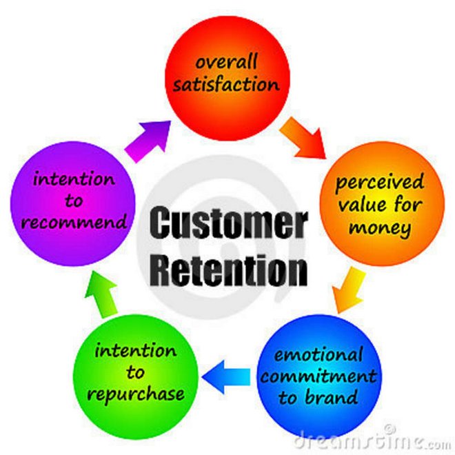 Building Brand Loyalty and Annihilating Customer Attrition